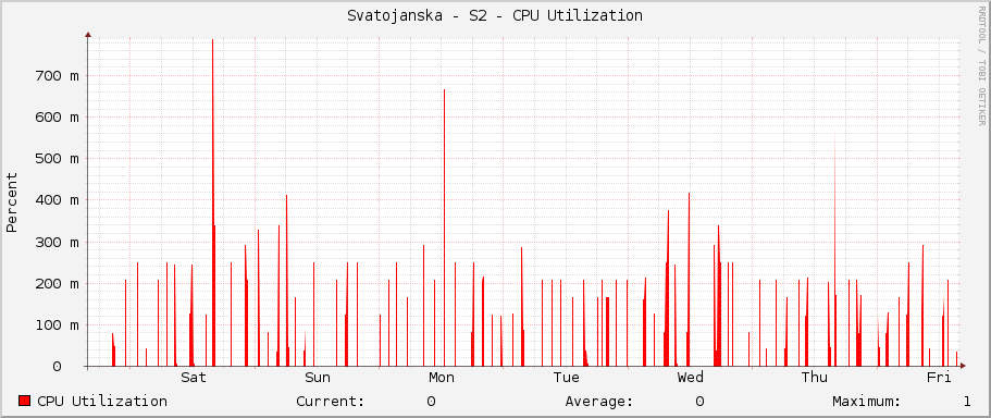 Svatojanska - S2 - CPU Utilization