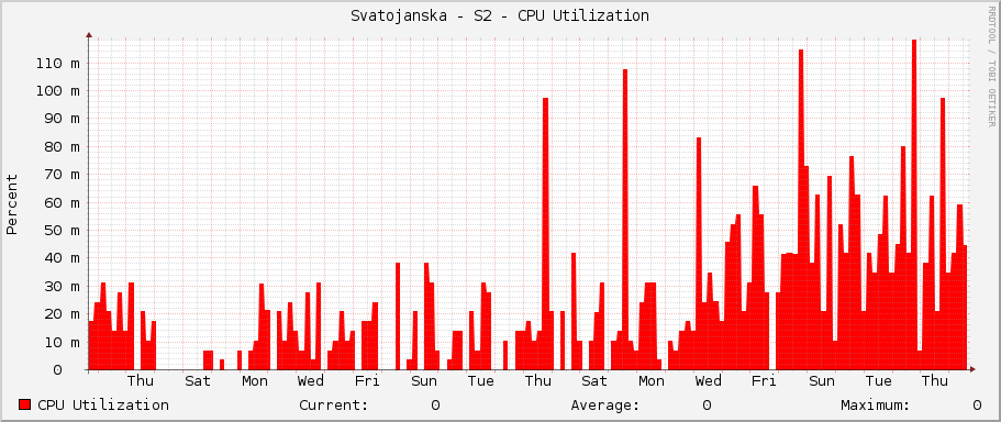 Svatojanska - S2 - CPU Utilization