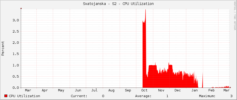 Svatojanska - S2 - CPU Utilization