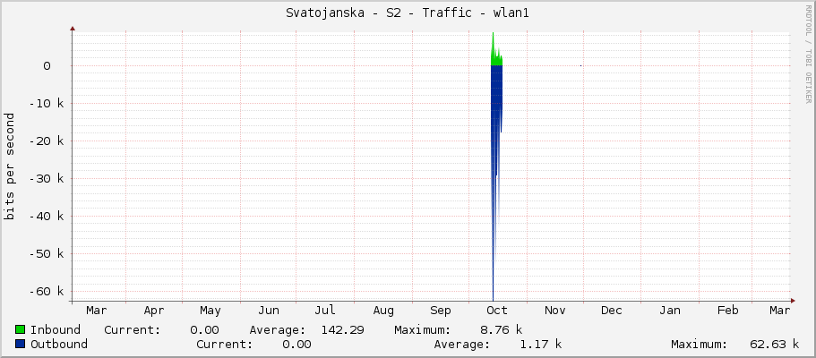 Svatojanska - S2 - Traffic - lo