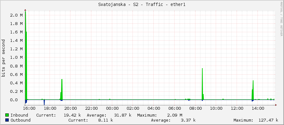 Svatojanska - S2 - Traffic - ether1