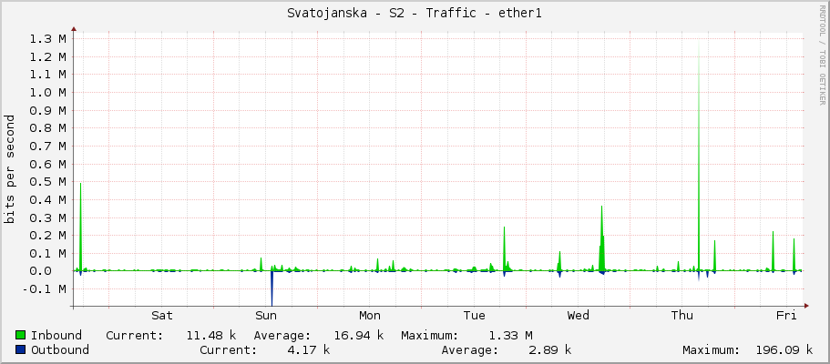 Svatojanska - S2 - Traffic - ether1