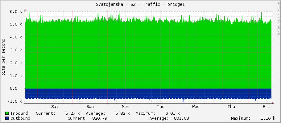 Svatojanska - S2 - Traffic - bridge1