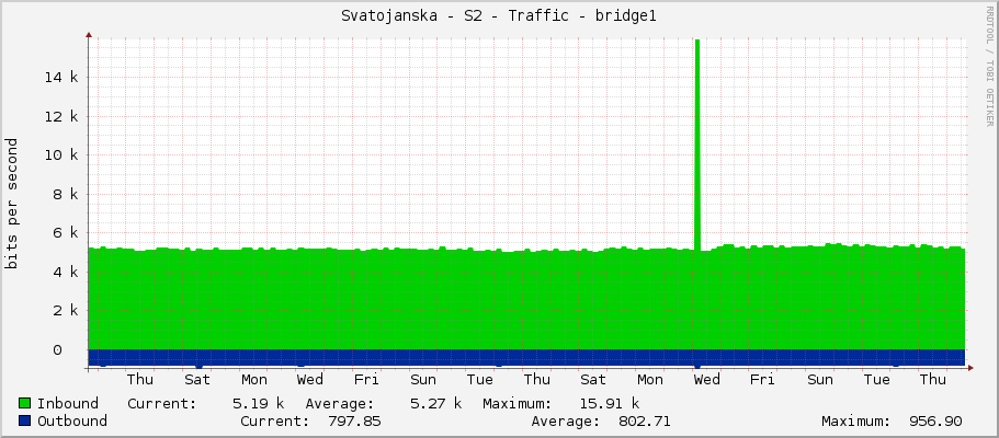 Svatojanska - S2 - Traffic - bridge1