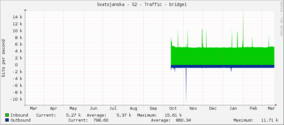 Svatojanska - S2 - Traffic - bridge1