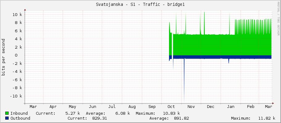 Svatojanska - S1 - Traffic - bridge1