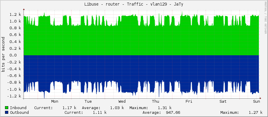 Libuse - router - Traffic - vlan129 - JaTy