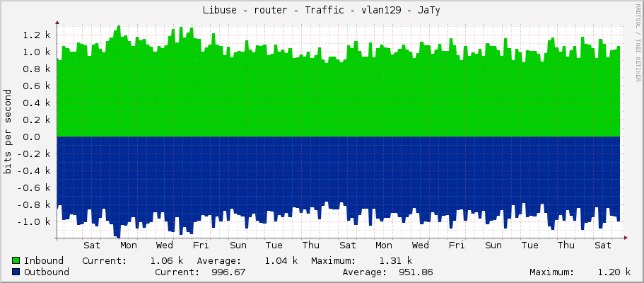 Libuse - router - Traffic - vlan129 - JaTy