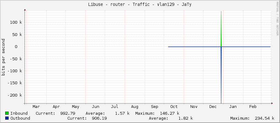 Libuse - router - Traffic - vlan129 - JaTy