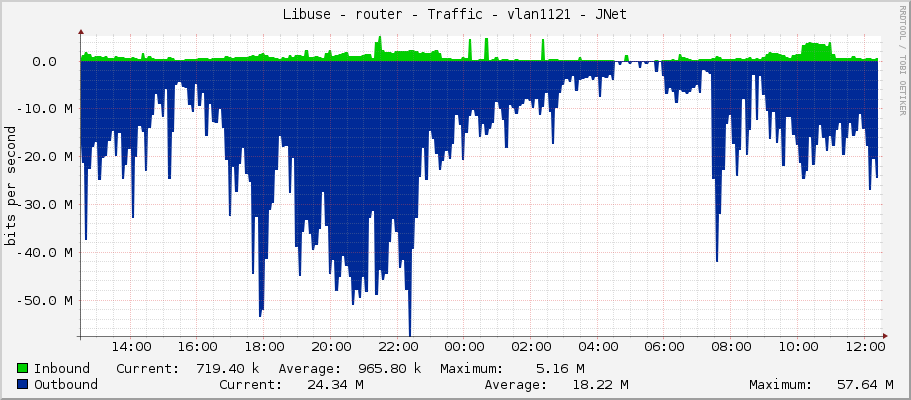 Libuse - router - Traffic - vlan1121 - JNet