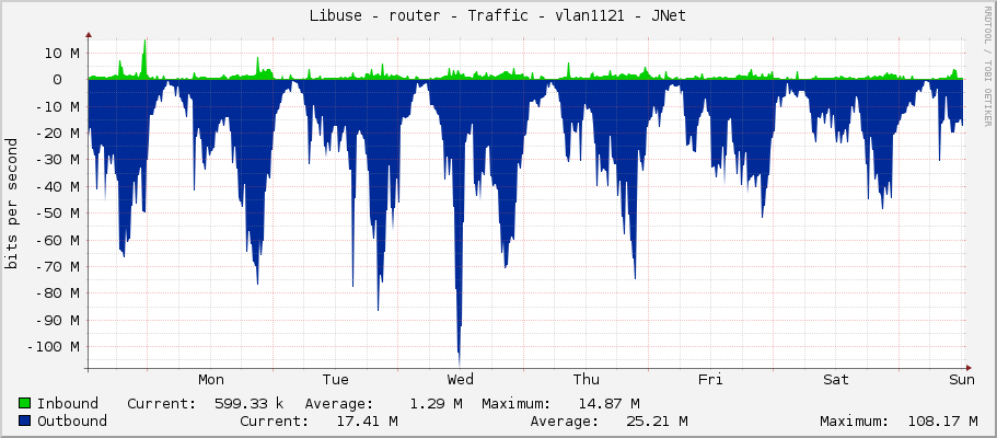 Libuse - router - Traffic - vlan1121 - JNet