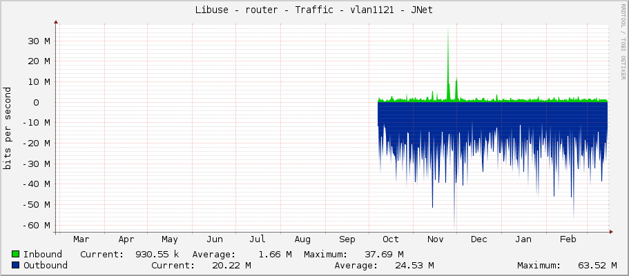 Libuse - router - Traffic - vlan1121 - JNet