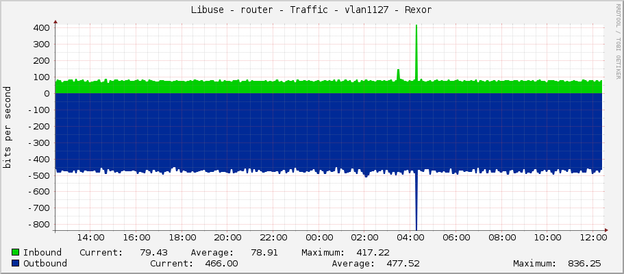 Libuse - router - Traffic - vlan1127 - Rexor