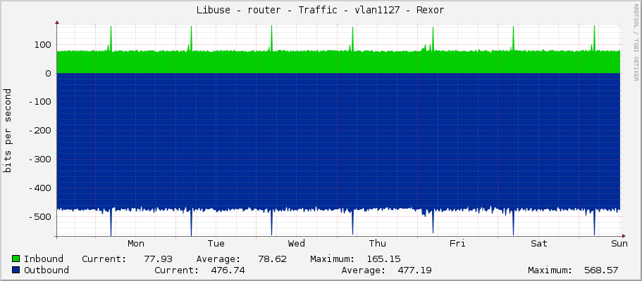Libuse - router - Traffic - vlan1127 - Rexor