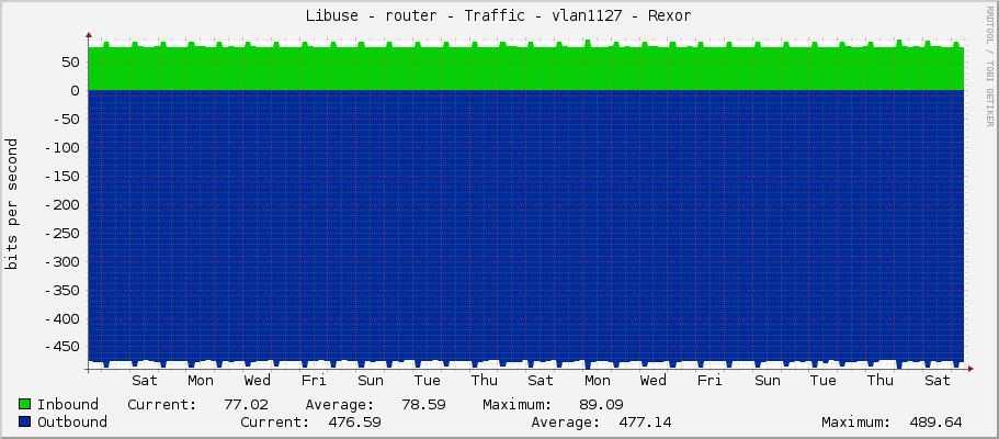 Libuse - router - Traffic - vlan1127 - Rexor