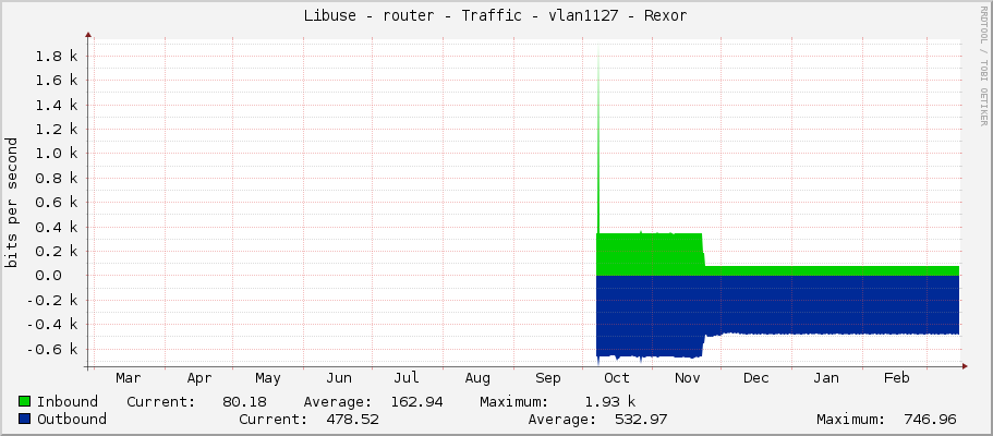 Libuse - router - Traffic - vlan1127 - Rexor