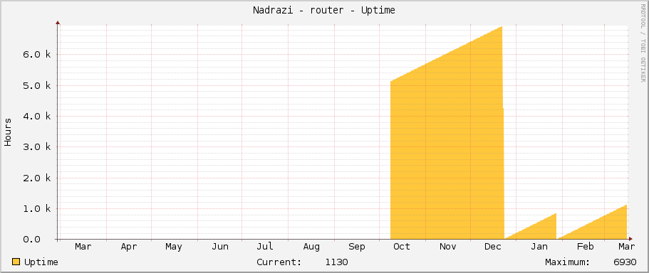 Nadrazi - router - Uptime