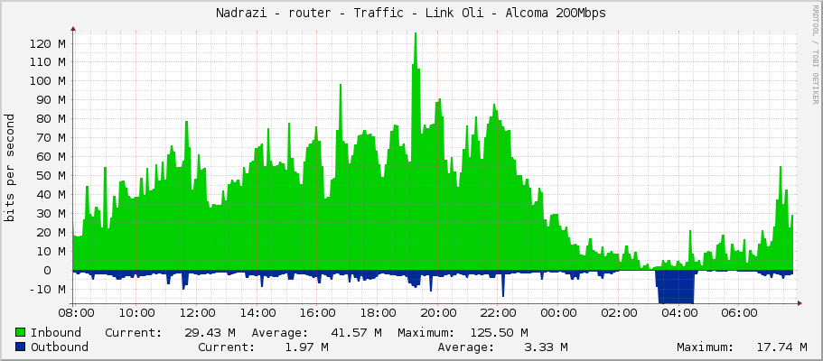 Nadrazi - router - Traffic - Link Oli - Alcoma 200Mbps