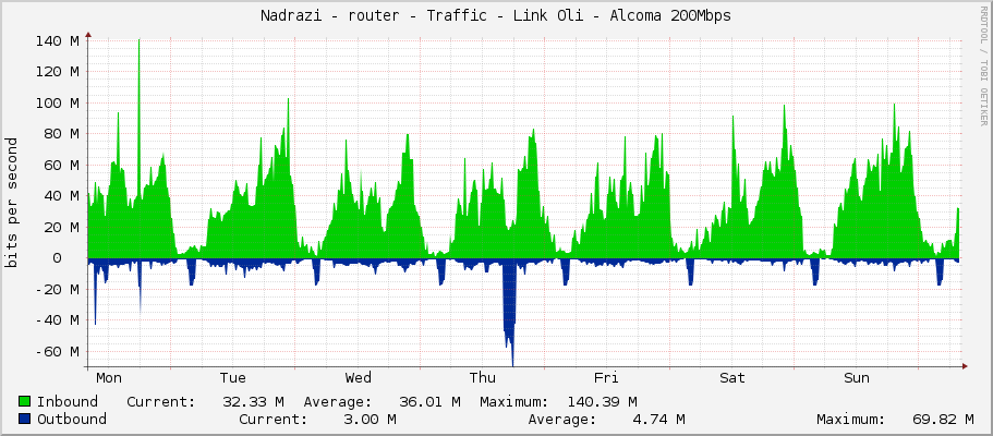 Nadrazi - router - Traffic - Link Oli - Alcoma 200Mbps