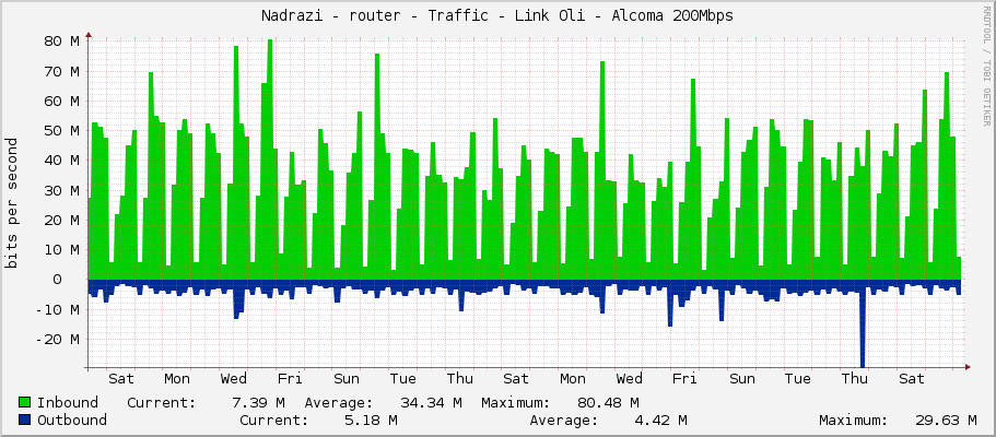 Nadrazi - router - Traffic - Link Oli - Alcoma 200Mbps