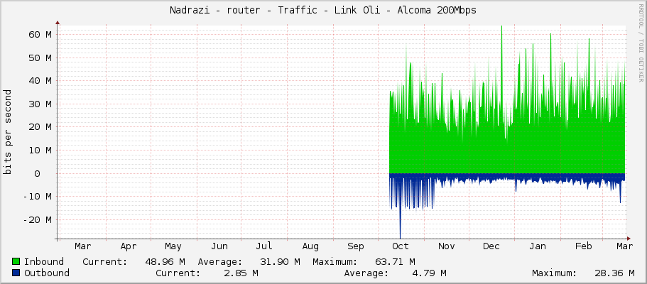 Nadrazi - router - Traffic - Link Oli - Alcoma 200Mbps