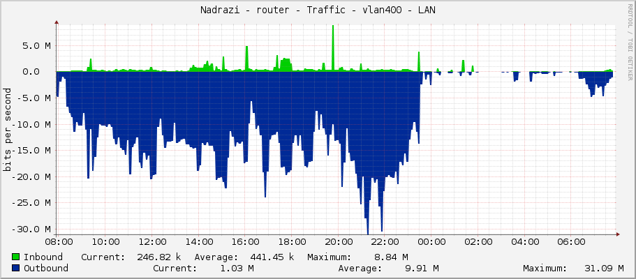 Nadrazi - router - Traffic - vlan400 - LAN