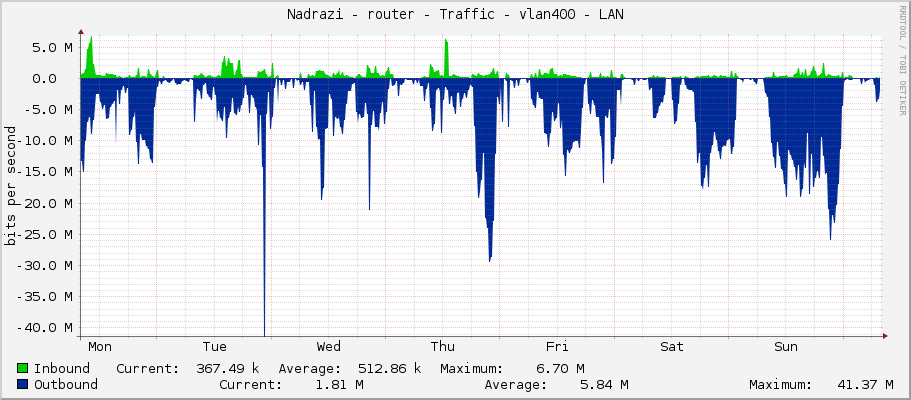 Nadrazi - router - Traffic - vlan400 - LAN