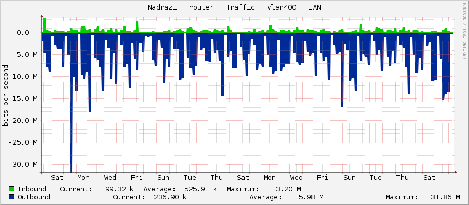 Nadrazi - router - Traffic - vlan400 - LAN