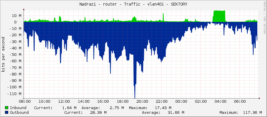 Nadrazi - router - Traffic - vlan401 - SEKTORY