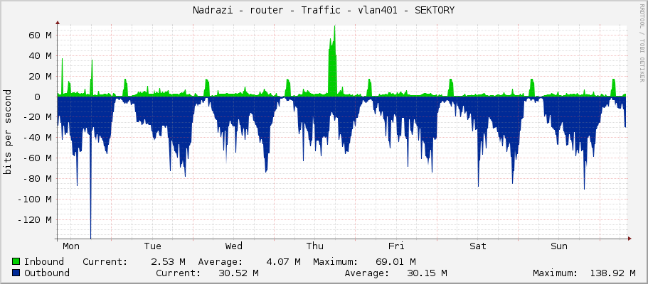 Nadrazi - router - Traffic - vlan401 - SEKTORY