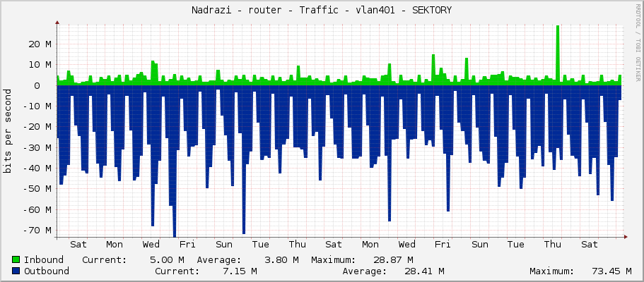 Nadrazi - router - Traffic - vlan401 - SEKTORY
