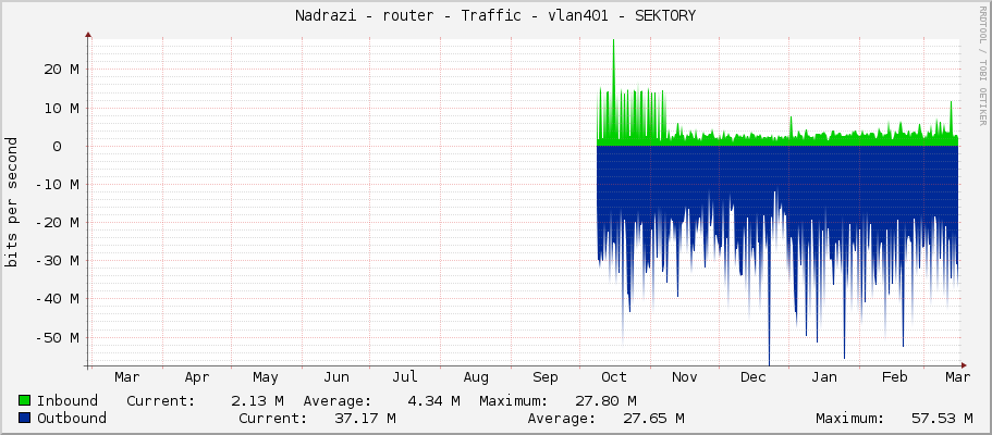 Nadrazi - router - Traffic - vlan401 - SEKTORY
