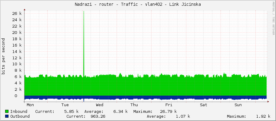 Nadrazi - router - Traffic - vlan402 - Link Jicinska