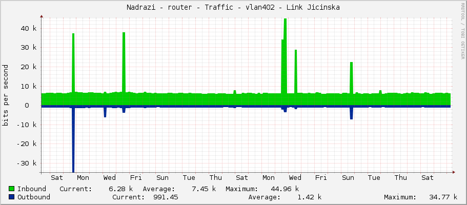 Nadrazi - router - Traffic - vlan402 - Link Jicinska