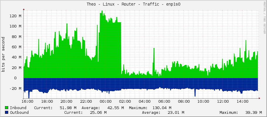 Theo - Linux - Router - Traffic - enp1s0