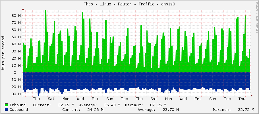 Theo - Linux - Router - Traffic - enp1s0