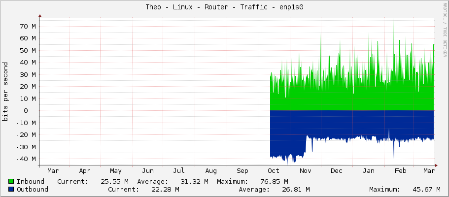 Theo - Linux - Router - Traffic - enp1s0