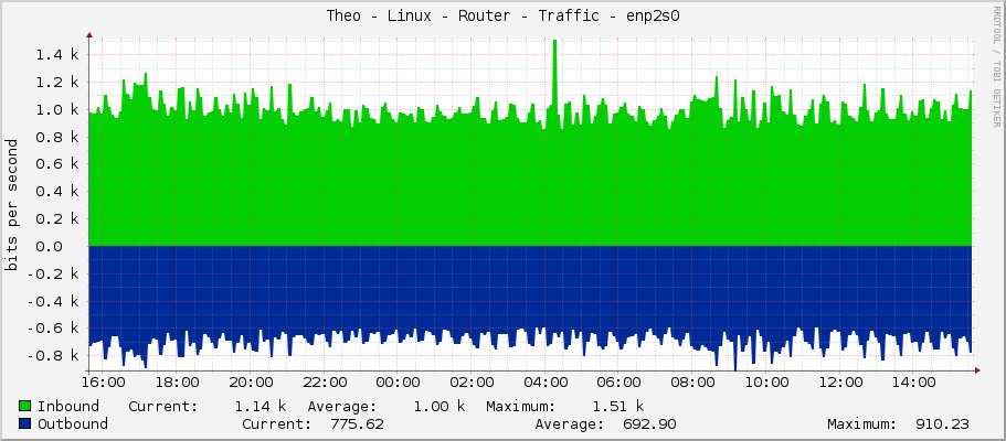 Theo - Linux - Router - Traffic - enp2s0