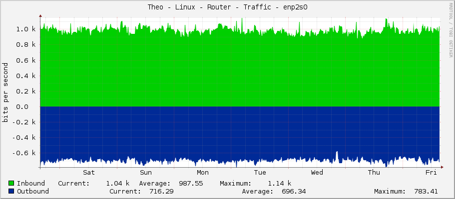 Theo - Linux - Router - Traffic - enp2s0