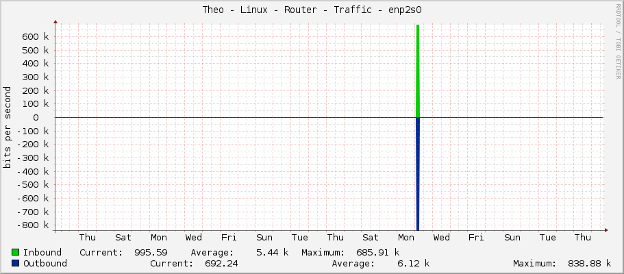 Theo - Linux - Router - Traffic - enp2s0