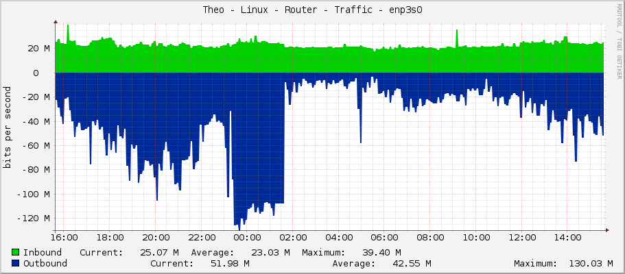 Theo - Linux - Router - Traffic - enp3s0