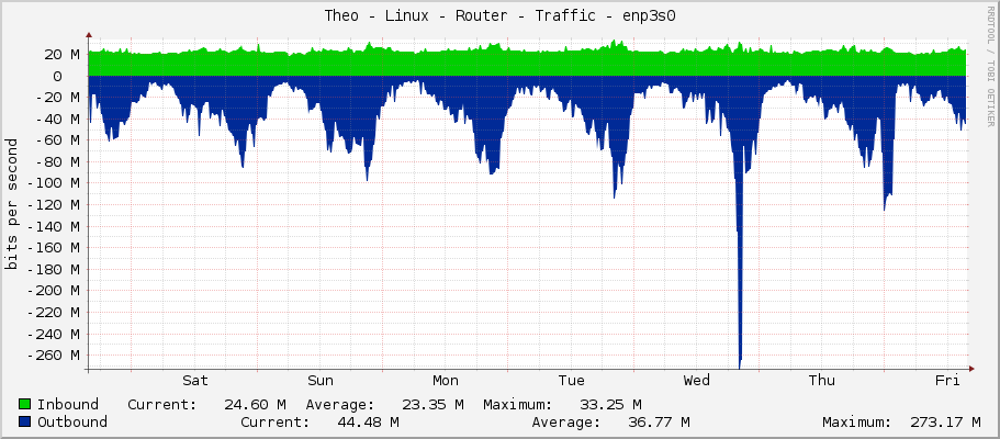 Theo - Linux - Router - Traffic - enp3s0