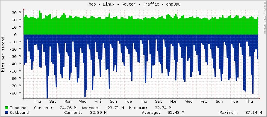 Theo - Linux - Router - Traffic - enp3s0