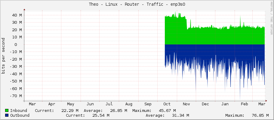 Theo - Linux - Router - Traffic - enp3s0