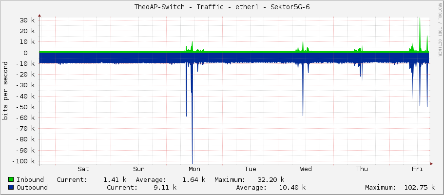 TheoAP-Switch - Traffic - ether1 - Sektor5G-6