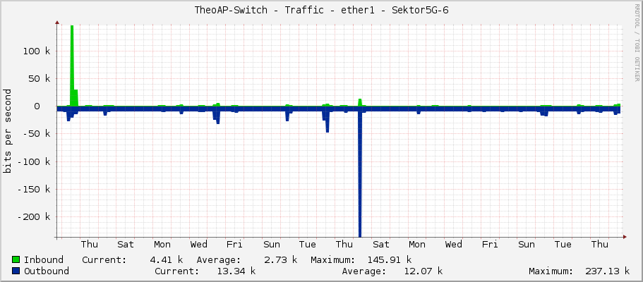 TheoAP-Switch - Traffic - ether1 - Sektor5G-6