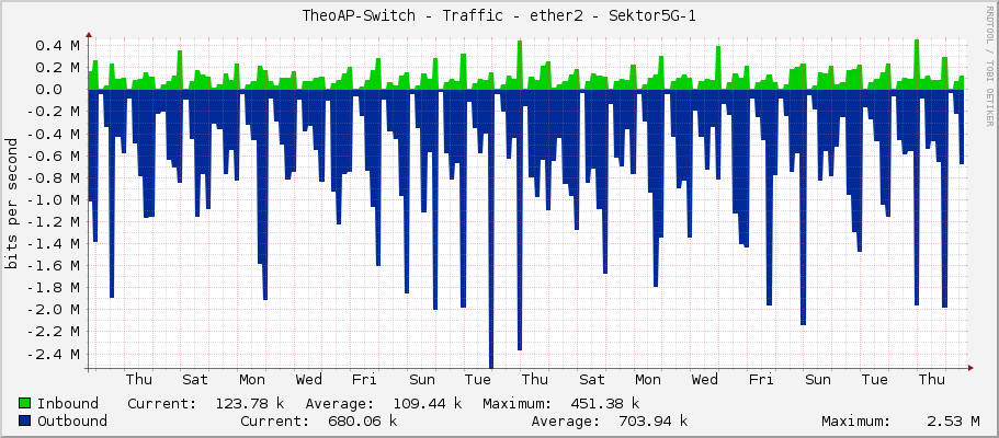 TheoAP-Switch - Traffic - ether2 - Sektor5G-1