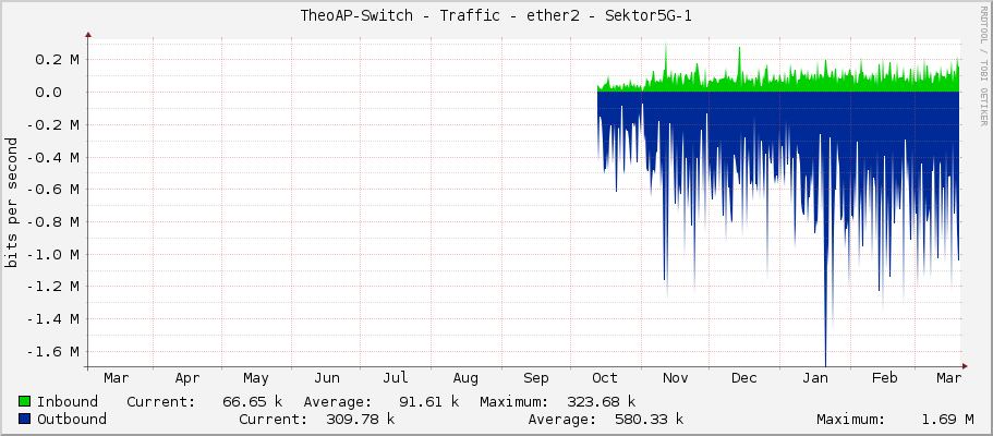 TheoAP-Switch - Traffic - ether2 - Sektor5G-1