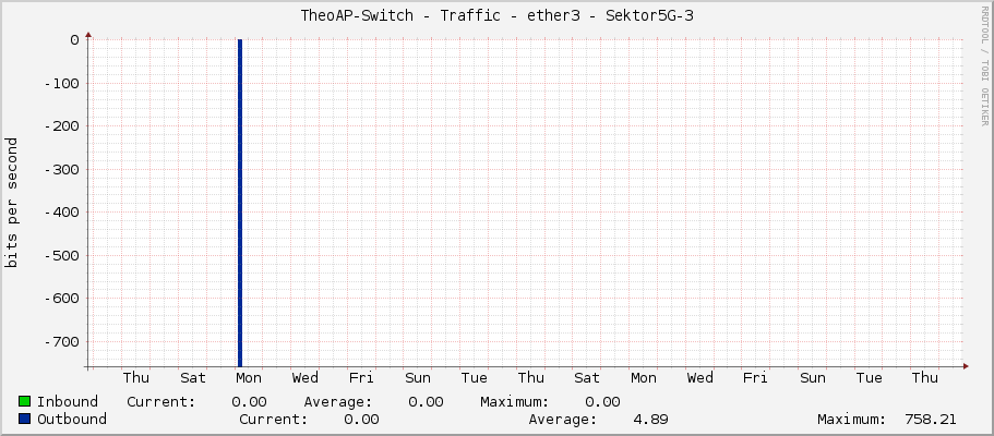 TheoAP-Switch - Traffic - ether3 - Sektor5G-3