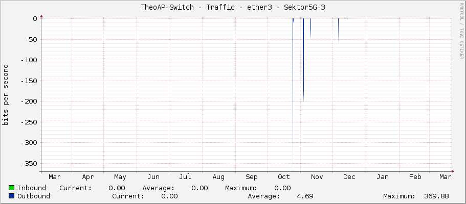 TheoAP-Switch - Traffic - ether3 - Sektor5G-3